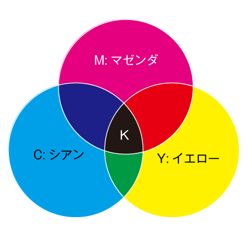 カラーモードCMYK